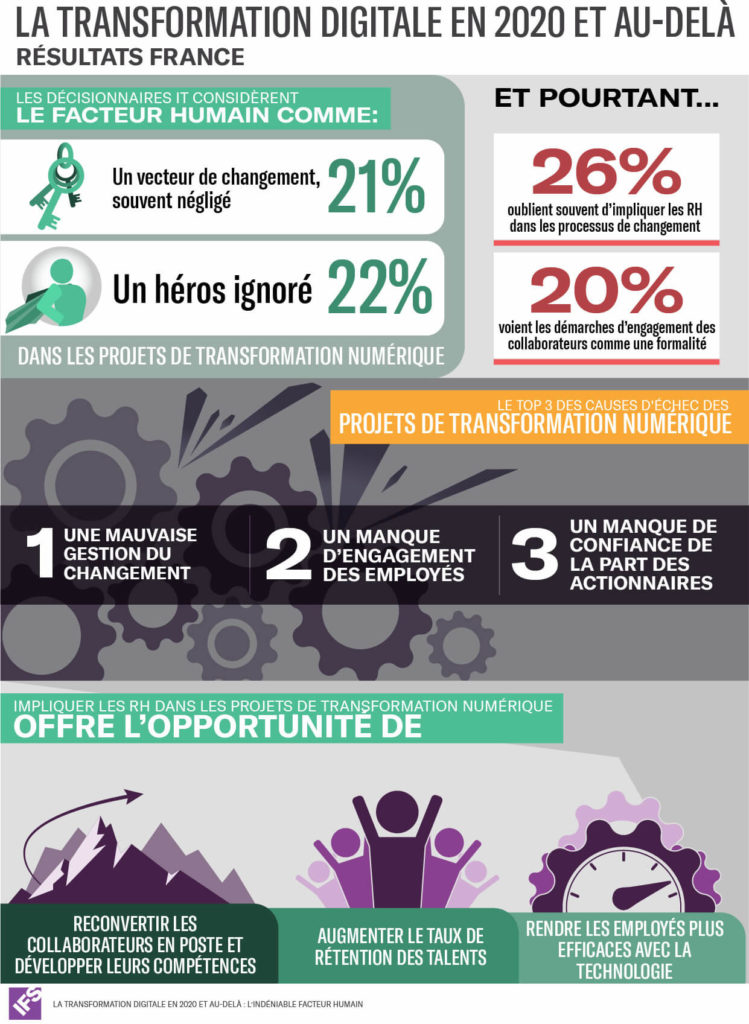 Infographie sur la transformation digitale des entreprises françaises en 2020 